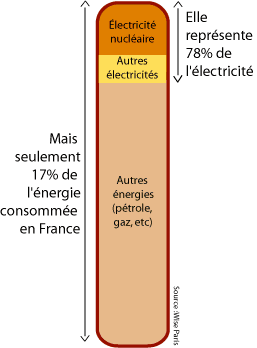 L’électricité d’origine nucléaire représente 78 % de la consommation électrique française, mais seulement 15 % de la consommation finale d’énergie française. 